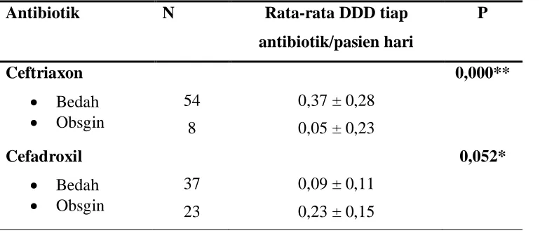Tabel 7. DDD total antibiotik/hari 