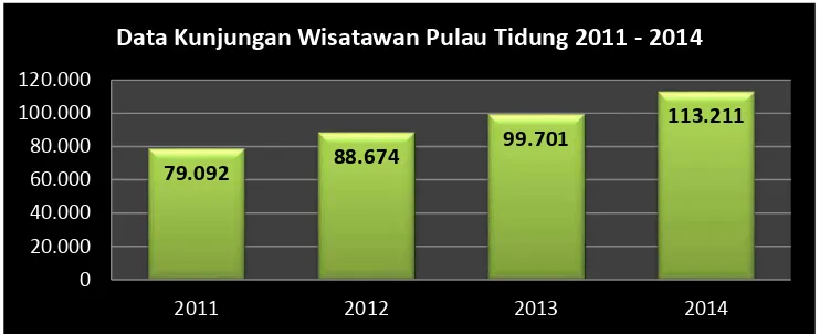 Gambar 3.2: Data Kunjungan Wisatawan Pulau Tidung 2011-2014 