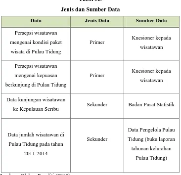 Tabel 3.3 Jenis dan Sumber Data 