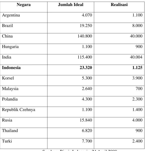 Tabel 1.1 Perbandingan Jumlah Hyper Market dan Supermarket 