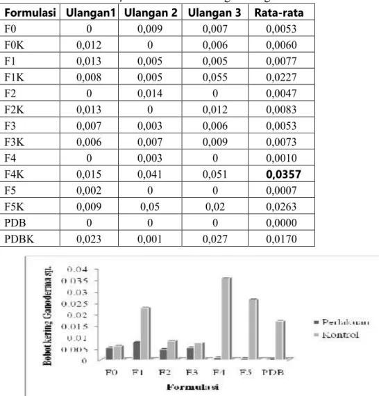 Tabel 3 Bobot kering Ganoderma sp. pada uji antagonis dengan bakteri  Pseudomonas fluorescens di masing-masing formulasi 
