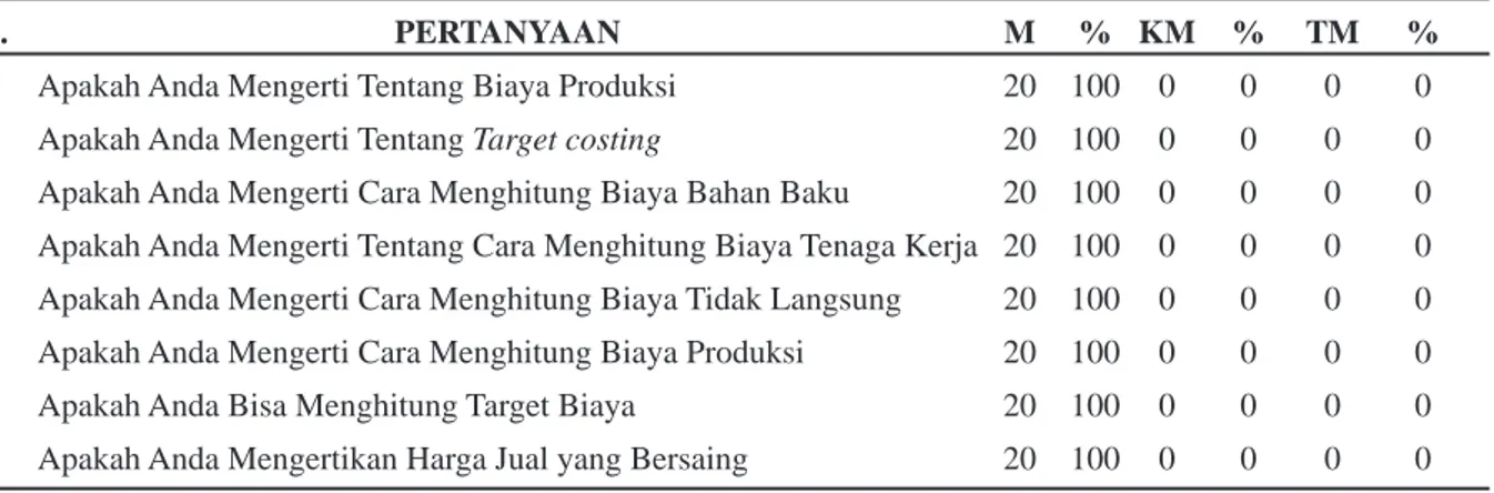 Tabel 2. Hasil Tabulasi Kuesioner Setelah Pelaksanaan PPM