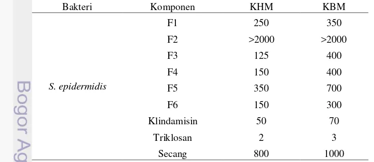 Tabel 3  KHM dan KBM formula terhadap S. aureus (n = 3) 
