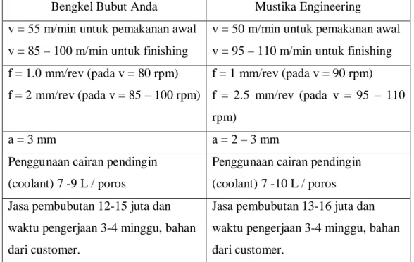Tabel 2.4  Kondisi pemotongan pada Bengkel Bubut Anda dan Mustika  Engineering 