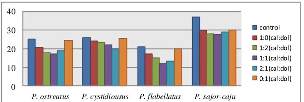 Gambar 1. Histogram perbandingan lama pertumbuhan vegetatif (hari)  Pleurotus spp. 