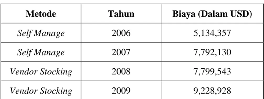 Tabel 5.11 Biaya Tahun 2006-2009 