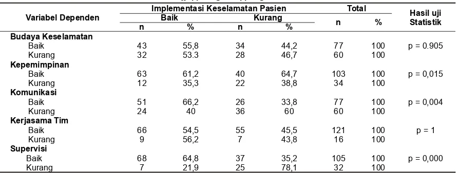 Tabel 3. Tabulasi Silang  Variabel Dependen dan Independen Respondendi RSUD Ajjappannge Soppeng Tahun 2015