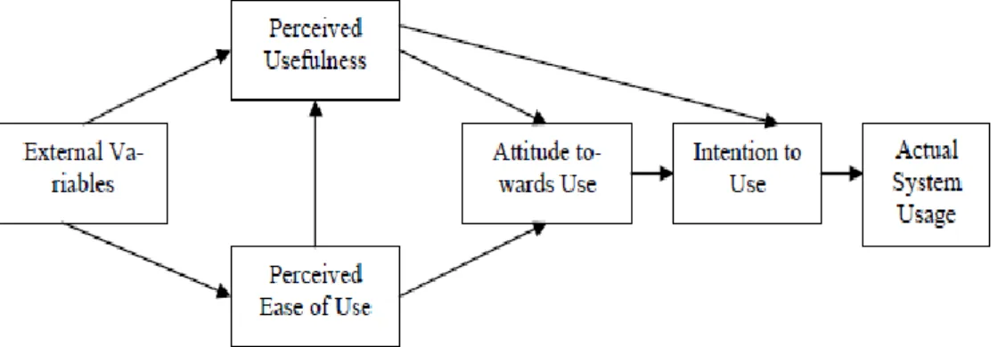 Gambar  1. Model Dasar Technology Acceptance Model  Persepsi  manfaat  menurut    Davis  (1989) 