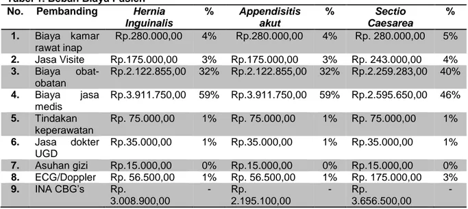 Tabel 1. Beban Biaya Pasien  No.  Pembanding  Hernia 