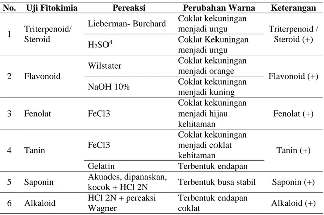 Tabel 1. Hasil Uji Fitokimia pada bunga kecubung (Datura metel L.)  No.  Uji Fitokimia  Pereaksi  Perubahan Warna  Keterangan 