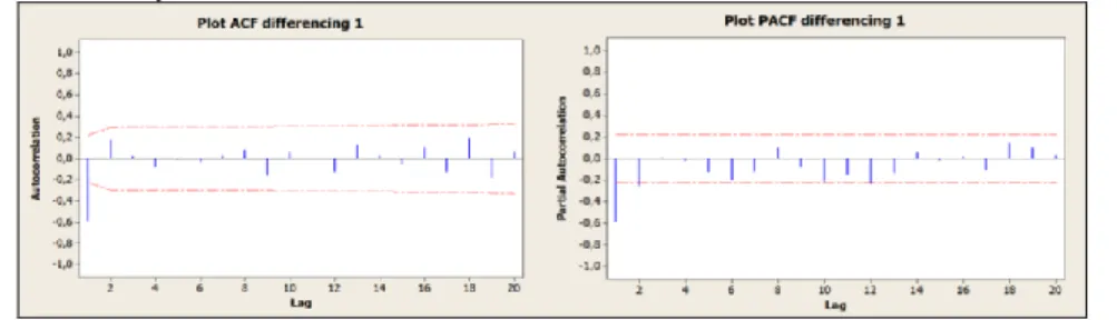 Gambar 5. Plot ACF dan PACF Data Sulfur Dioksida (SO 2 ) setelah Diferensing Pertama  Hasil  pada  Gambar  5  menunjukkan  bahwa  data  telah  stasioner  setelah  dilakukan  diferensing  pertama,  hal  ini  dapat  dilihat bahwa  lag-lag  pada  plot  ACF  d
