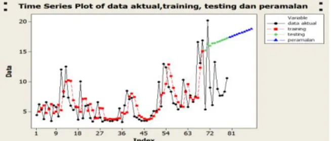 Gambar 10. Grafik Peramalan raining, Testing dan Peramalan Kepekatan Sulfur Dioksida  Berdasarkan  Gambar  10  dapat  dilihat  bahwa  peramalan  data  training  mendekati  plot  data  aktual,  hal  ini  disebabkan  karena  data  yang  digunakan  untuk  per
