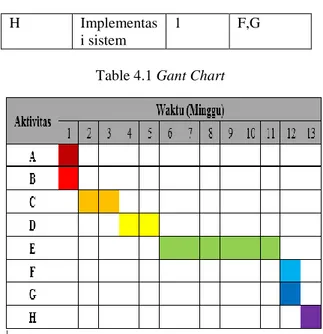 Table 4.1 Rencana Aktivitas  Kode  Aktivita s  Nama  Aktivitas  Waktu Minggu  Aktivitas Yang Mendahu lui  A  Persiapan  tools yang  akan  digunakan  1  -  B  Pengumpula n data-data  dan  informasi  mengenai  proses bisnis  keseluruhan  dari  perusahaan  te