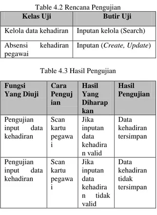 Table 4.2 Rencana Pengujian  Kelas Uji  Butir Uji  Kelola data kehadiran  Inputan kelola (Search)  Absensi  kehadiran 