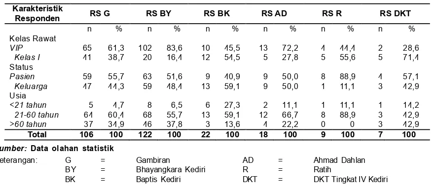 Tabel 1.  Tabel Karakteristik Responden Tiap Rumah Sakit Periode Juli-September 2015