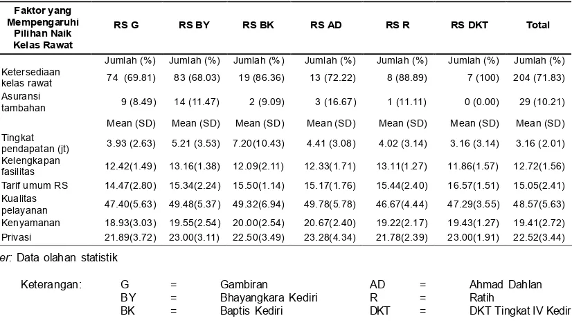 Tabel 3. Tabel Gambaran Faktor yang Mempengaruhi Pilihan Naik Kelas Rawat Tiap Rumah Sakit Periode Juli-September 2015