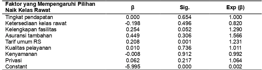 Tabel 4. Tabel Pengaruh Faktor yang Mempengaruhi Pilihan Naik Kelas RawatPeriode Juli-September 2015