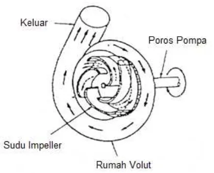 Gambar 2.6. Aliran Fluida pada Pompa Sentrifugal (Sularso, Pompa dan Kompresor, hal 4) 