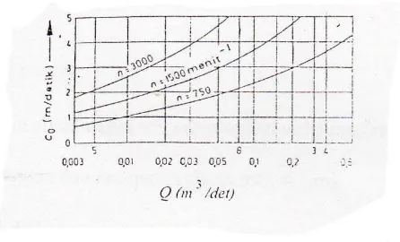 Gambar 2.10 Hubungan kecepatan sisi masuk ijin dengan kecepatan yang dibutuhkan putaran pompa( Fritz Deitzel, Turbin Pompa dan Kompresor, hal.261 ) 