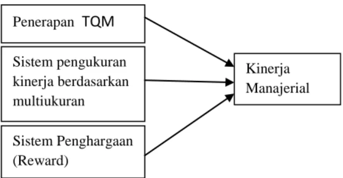 Gambar Kerangka Konseptual 