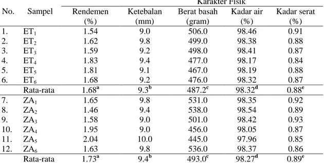 Tabel 1. Hasil pengamatan fisik nata de coco yang dibuat dengan sumber nitrogen berbeda 