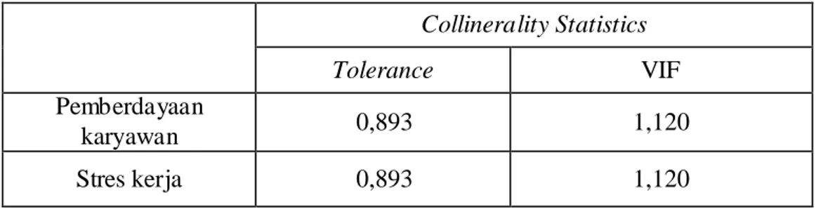 Tabel    Hasil  Analisis  Statistik  antara  Pemberdayaan  karyawan  (X 1 )  dan  Stres Kerja  (X 2 )  Terhadap  Kepuasan  Kerja Karyawan (Y) pada Kampoeng  Seafood  Variabel  terikat  Variabel Bebas  Unstandardized coefficients  Standardized Coefficients 