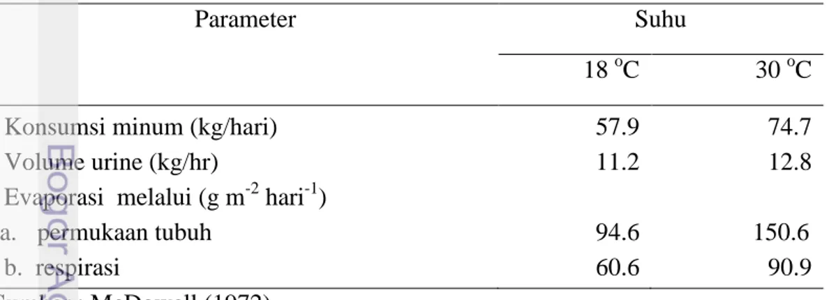 Tabel  4   Konsumsi minum, volume urine, dan evaporasi sapi FH laktasi dalam  kondisi suhu lingkungan yang berbeda 