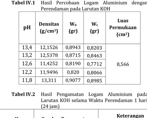 Tabel IV.1   Hasil  Percobaan  Logam  Aluminium  dengan  Perendaman pada Larutan KOH 