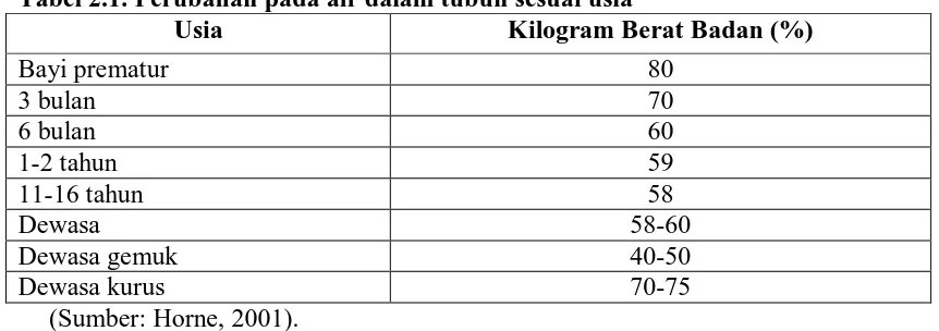 Tabel 2.1. Perubahan pada air dalam tubuh sesuai usia Usia Kilogram Berat Badan (%) 