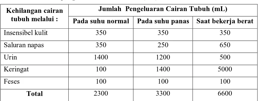 Tabel 2.2. Jumlah pengeluaran cairan tubuh (mL) 