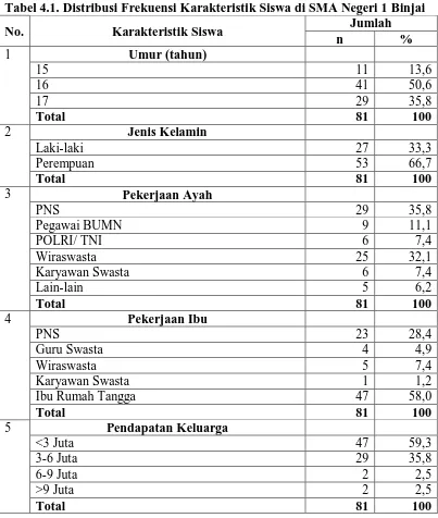 Tabel 4.1. Distribusi Frekuensi Karakteristik Siswa di SMA Negeri 1 Binjai Jumlah 