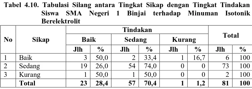 Tabel 4.10. Tabulasi Silang antara Tingkat Sikap dengan Tingkat Tindakan Siswa SMA Negeri 1 Binjai terhadap Minuman Isotonik 