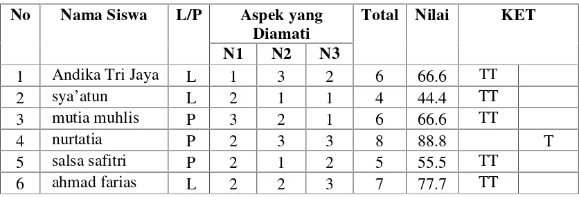 Tabel 1 Hasil Observasi Awal Kemampuan Passing Bawah