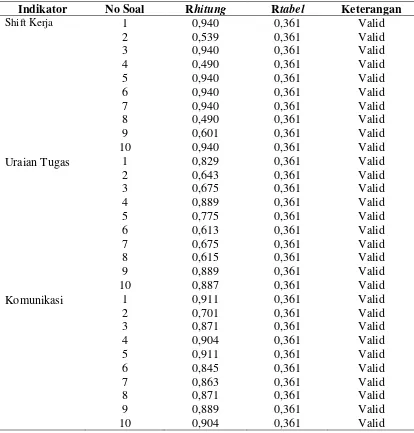Tabel 3.2 Uji Validitas Variabel Metode Penugasan Tim 