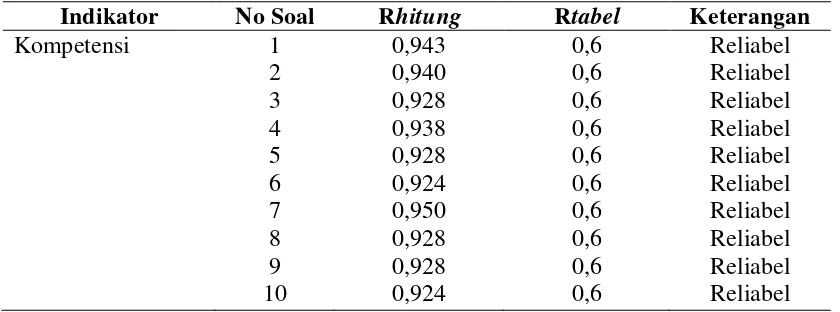 Tabel 3.4 Uji Reliabilitas Variabel independen dan Dependen 