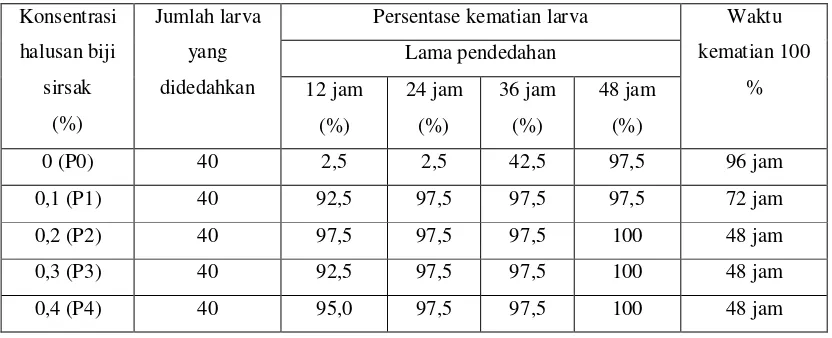Tabel 1. Persentase kematian larva nyamuk  Culex sp akibat pengaruh halusan biji  sirsak dengan kurun waktu pendedahan 12 jam, 24 jam, 36 jam dan 48 jam
