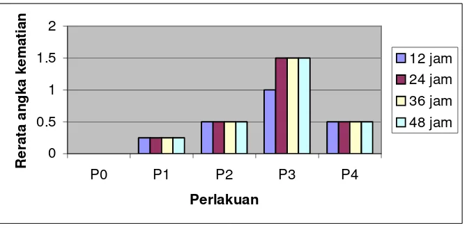 Tabel 4. Uji beda nyata terkecil (BNT) pengaruh halusan biji sirsak dengan lama pendedahan 12 jam terhadap angka kematian larva nyamuk Culex sp 