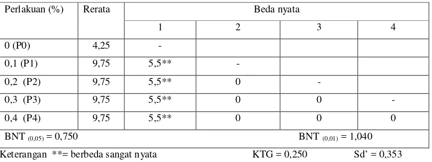Tabel 5. Uji beda nyata terkecil (BNT) pengaruh halusan biji sirsak dengan lama pendedahan 24 jam terhadap angka kematian larva nyamuk Culex sp  