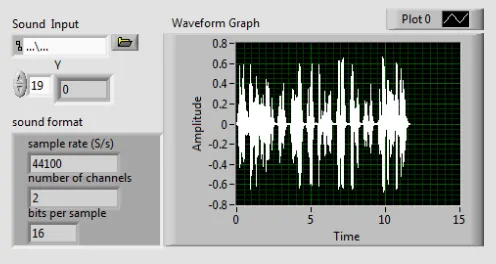 grafik gelombang respons sinyal dari putaran suara. Suara 