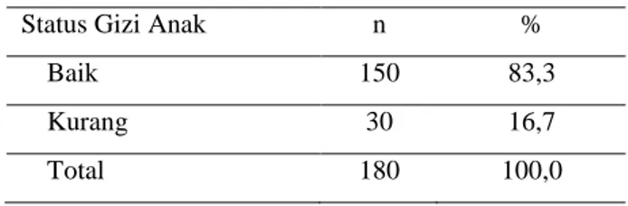 Tabel 7. Distribusi frekuensi dan persentase  pemberian ASI pada balita yang datang ke  Puskesmas Sekip Palembang periode 