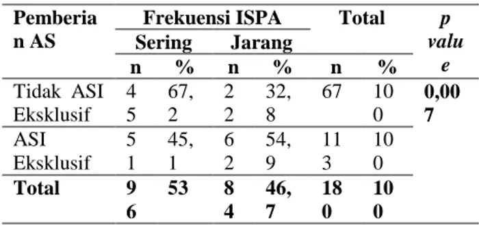 Tabel 9. Distribusi frekuensi ISPA berdasarkan  riwayat imunisasi dasar pada balita di Puskesmas  Sekip Palembang periode Oktober-Desember 2014