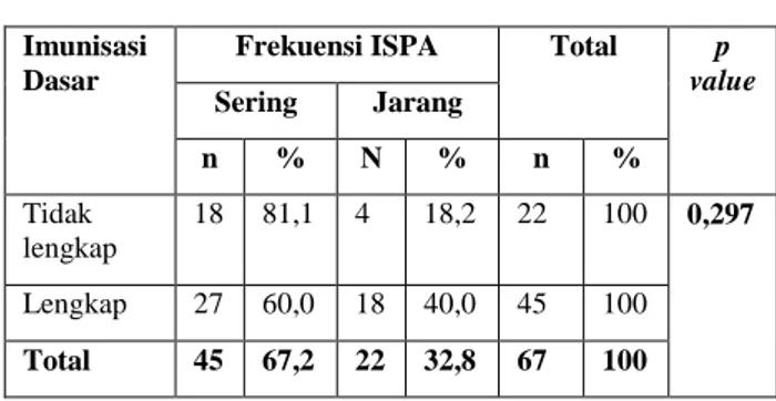 Tabel 13. Distribusi frekuensi ISPA berdasarkan status  gizi pada balita yang datang ke Puskesmas Sekip 