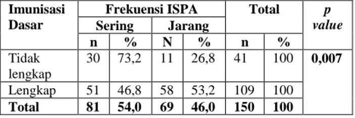 Tabel 14. Distribusi frekuensi ISPA berdasarkan riwayat  imunisasi dasar pada balita dengan gizi baik di Puskesmas 
