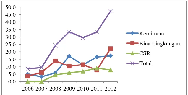 Gambar 4. Perkembangan Realisasi Dana Kemitraan, Bina Lingkungan,  dan CSR PTPN IV (Rp Miliar), Tahun 2006-2012 