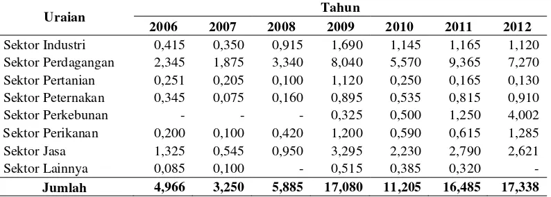Tabel 5. Penyaluran Dana Program Kemitraan Berdasarkan Sektor         (Rp Miliar), Tahun 2006 - 2012  