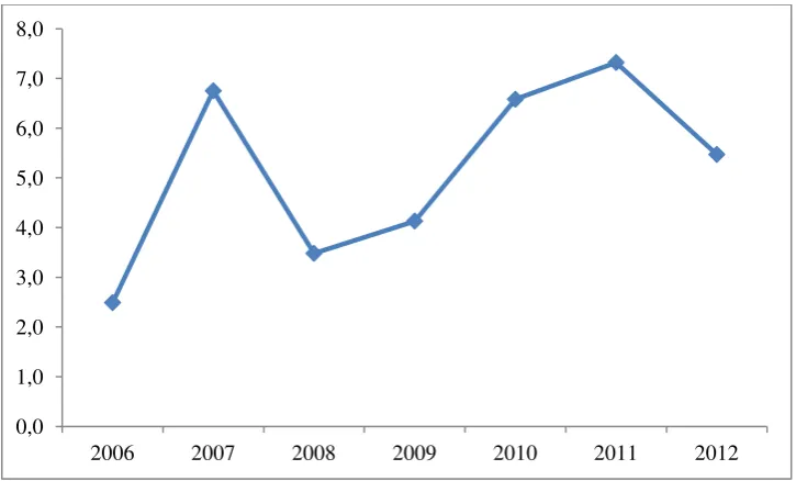 Gambar 6. Perkembangan Dana Program Pendidikan dan Pelatihan  Karyawan PTPN IV (Rp Miliar), Tahun 2006-2012 