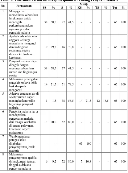 Tabel 7.  Distribusi Frekuensi Sikap Responden Tentang Penyakit Malaria Sikap 