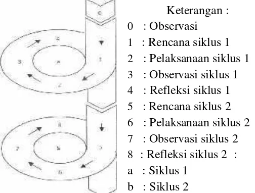 Gambar 3.1 Desain Penelitian Diadaptasi dari Model Kemmis & Mc.TaggartSumber : Suharsimi Arikunto (2002 : 84)