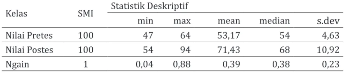Tabel 1. Analisis Statistik Deskriptif Hasil Tes Kelompok Eksperimen  Kelas SMI Statistik Deskriptif