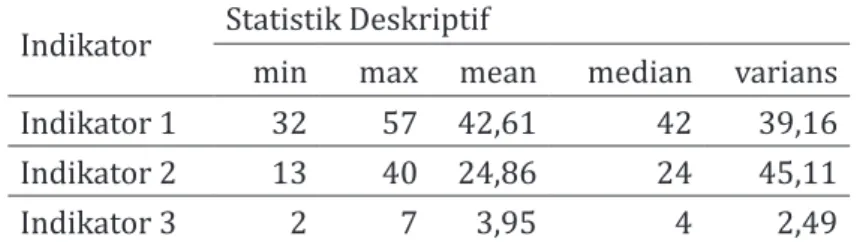 Tabel 3. Analisis Statistik Deskriptif Data Postes Kelompok Eksperimen Berdasarkan Indikator Pencapaian  Adaptive Reasoning Proficiency
